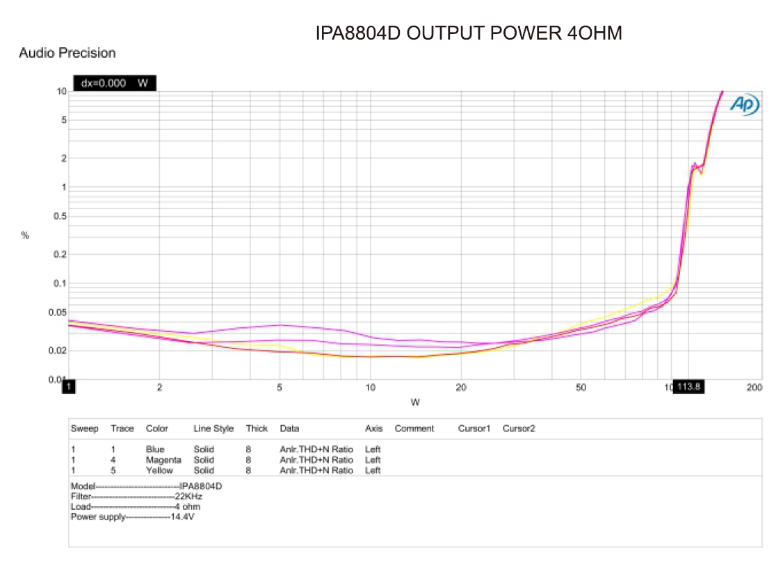 IN PHASE IPA8804D – 600W RMS 2Ω 4-CHANNEL CLASS D AMPLIFIER