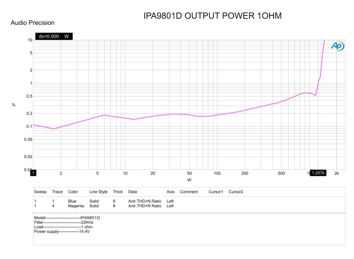 IN PHASE IPA9801D – 1,200W RMS 1Ω MONO CLASS D SUBWOOFER AMPLIFIER